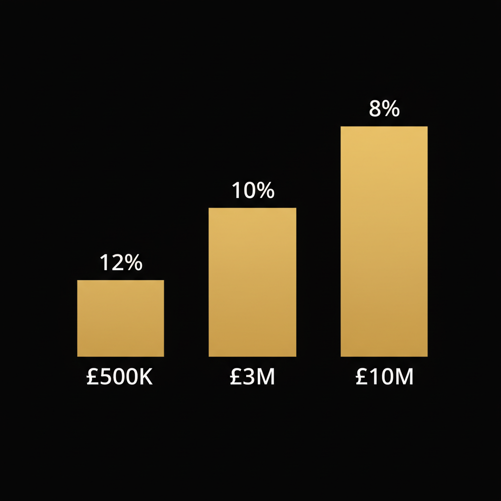 Three ascending blocks representing budget scaling across SME revenue stages